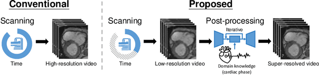 Figure 1 for Efficient and Phase-aware Video Super-resolution for Cardiac MRI