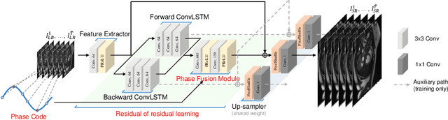 Figure 3 for Efficient and Phase-aware Video Super-resolution for Cardiac MRI