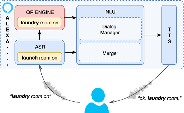 Figure 1 for Personalized Query Rewriting in Conversational AI Agents