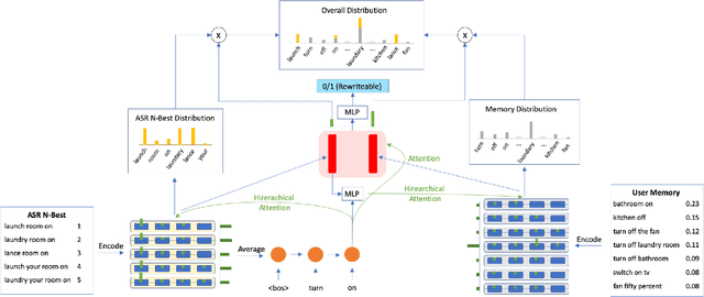 Figure 4 for Personalized Query Rewriting in Conversational AI Agents