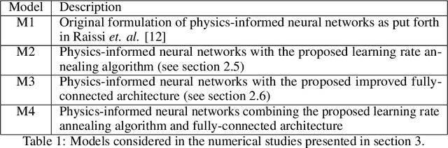 Figure 2 for Understanding and mitigating gradient pathologies in physics-informed neural networks
