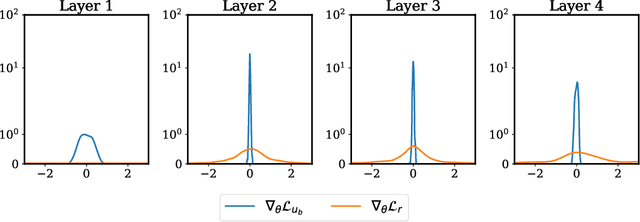Figure 3 for Understanding and mitigating gradient pathologies in physics-informed neural networks