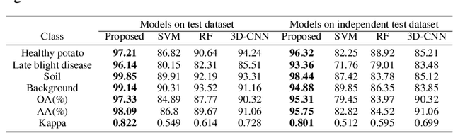 Figure 4 for A Novel CropdocNet for Automated Potato Late Blight Disease Detection from the Unmanned Aerial Vehicle-based Hyperspectral Imagery