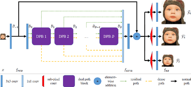 Figure 3 for Efficient Single Image Super-Resolution Using Dual Path Connections with Multiple Scale Learning