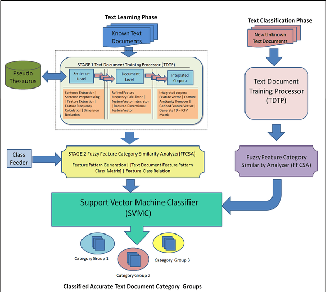 Figure 1 for A Fuzzy Similarity Based Concept Mining Model for Text Classification