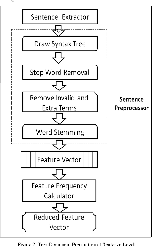 Figure 2 for A Fuzzy Similarity Based Concept Mining Model for Text Classification