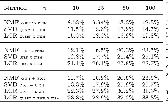 Figure 4 for Latent Collaborative Retrieval