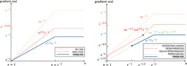 Figure 2 for SPIDER: Near-Optimal Non-Convex Optimization via Stochastic Path Integrated Differential Estimator
