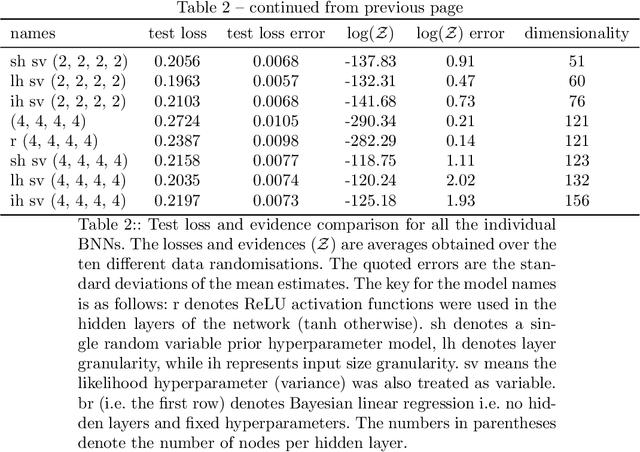 Figure 4 for Compromise-free Bayesian neural networks