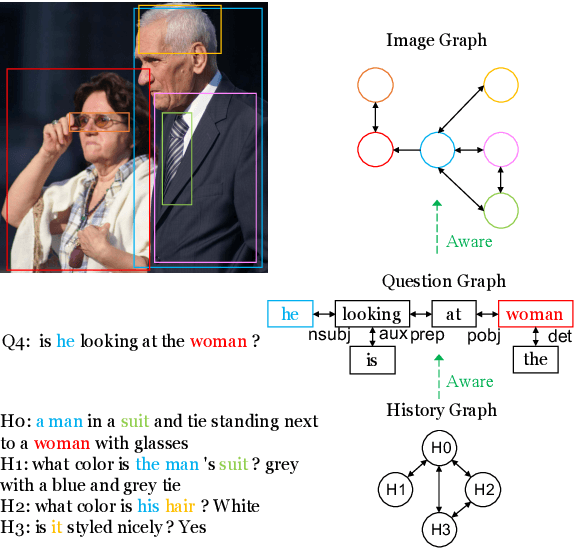 Figure 1 for GoG: Relation-aware Graph-over-Graph Network for Visual Dialog