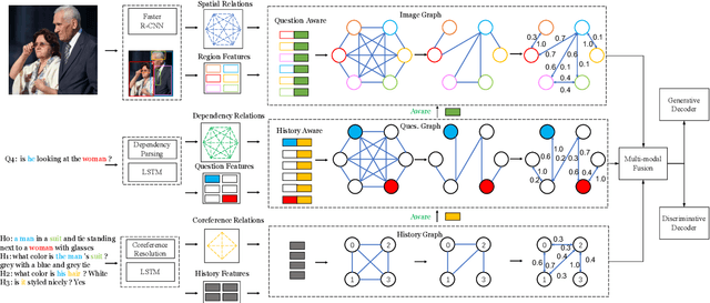 Figure 3 for GoG: Relation-aware Graph-over-Graph Network for Visual Dialog