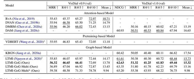 Figure 2 for GoG: Relation-aware Graph-over-Graph Network for Visual Dialog