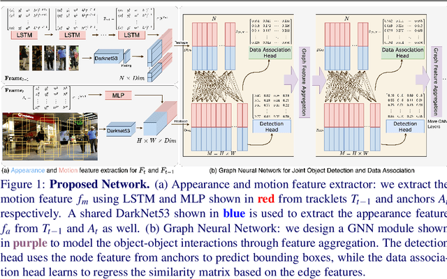 Figure 1 for Joint Detection and Multi-Object Tracking with Graph Neural Networks