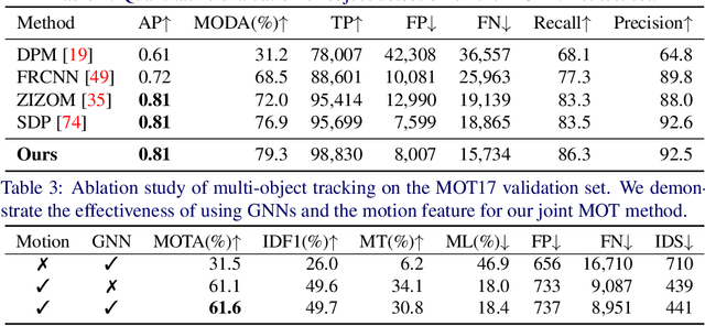 Figure 3 for Joint Detection and Multi-Object Tracking with Graph Neural Networks