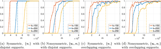 Figure 4 for Sketching sparse low-rank matrices with near-optimal sample- and time-complexity
