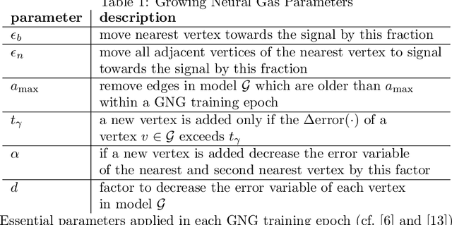 Figure 2 for Unsupervised Watertight Mesh Generation for Physics Simulation Applications Using Growing Neural Gas on Noisy Free-Form Object Models