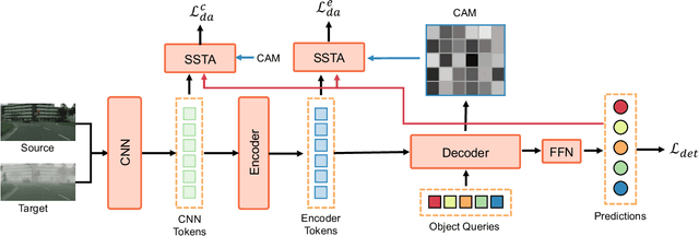 Figure 1 for Cross-domain Detection Transformer based on Spatial-aware and Semantic-aware Token Alignment