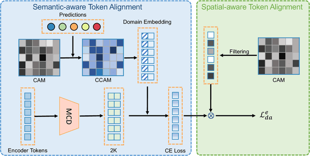 Figure 3 for Cross-domain Detection Transformer based on Spatial-aware and Semantic-aware Token Alignment