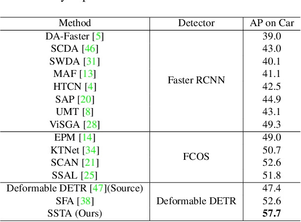 Figure 4 for Cross-domain Detection Transformer based on Spatial-aware and Semantic-aware Token Alignment