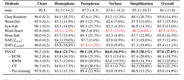 Figure 2 for PSSAT: A Perturbed Semantic Structure Awareness Transferring Method for Perturbation-Robust Slot Filling