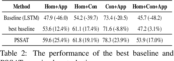 Figure 4 for PSSAT: A Perturbed Semantic Structure Awareness Transferring Method for Perturbation-Robust Slot Filling