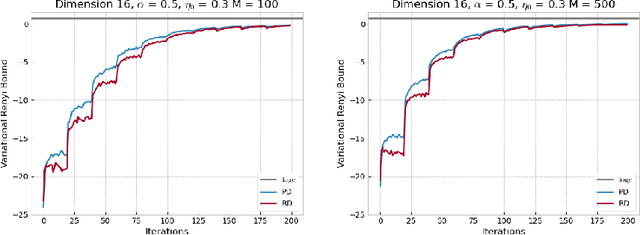 Figure 3 for Mixture weights optimisation for Alpha-Divergence Variational Inference