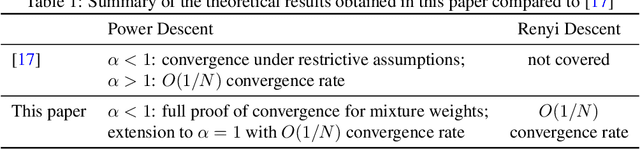 Figure 1 for Mixture weights optimisation for Alpha-Divergence Variational Inference