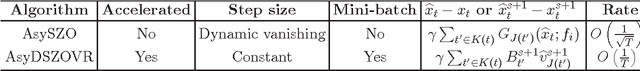 Figure 1 for Zeroth-order Asynchronous Doubly Stochastic Algorithm with Variance Reduction