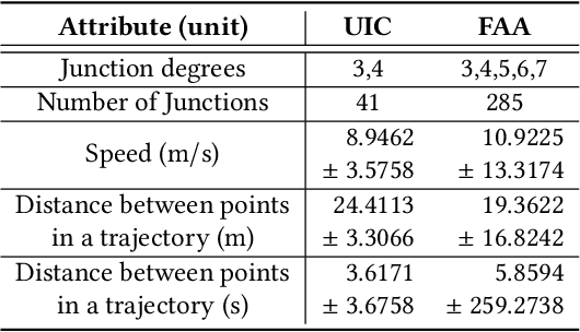 Figure 3 for COLTRANE: ConvolutiOnaL TRAjectory NEtwork for Deep Map Inference