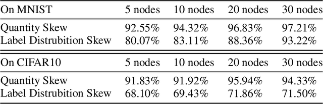 Figure 4 for Evaluation Framework For Large-scale Federated Learning