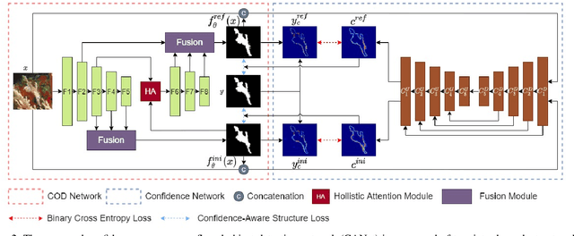 Figure 3 for Confidence-Aware Learning for Camouflaged Object Detection