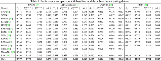 Figure 2 for Confidence-Aware Learning for Camouflaged Object Detection