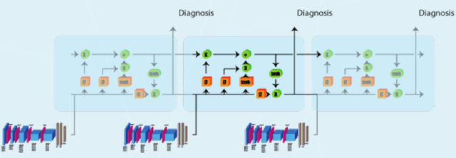 Figure 3 for Convolutional-LSTM for Multi-Image to Single Output Medical Prediction