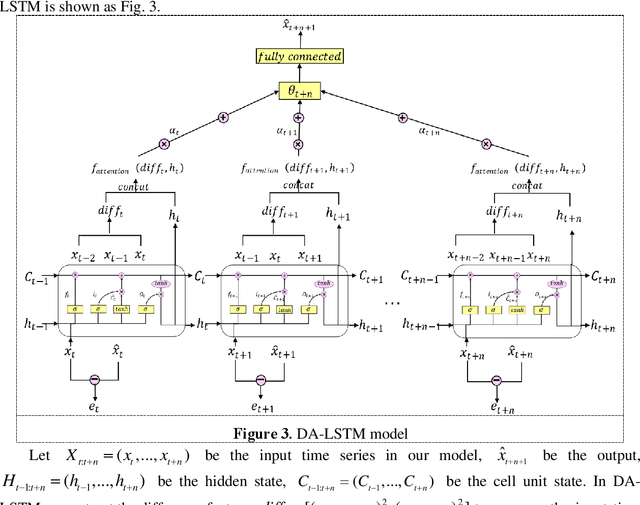 Figure 3 for Difference Attention Based Error Correction LSTM Model for Time Series Prediction