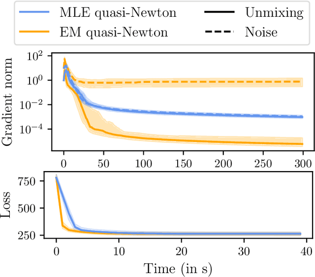 Figure 2 for Adaptive Multi-View ICA: Estimation of noise levels for optimal inference