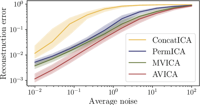 Figure 3 for Adaptive Multi-View ICA: Estimation of noise levels for optimal inference