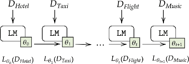 Figure 1 for Continual Learning in Task-Oriented Dialogue Systems