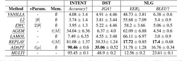 Figure 4 for Continual Learning in Task-Oriented Dialogue Systems