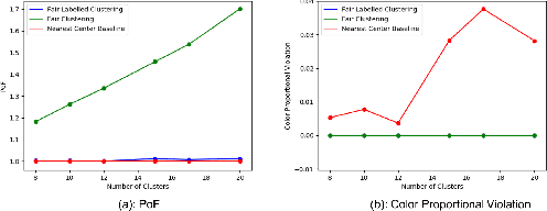 Figure 1 for Fair Labeled Clustering