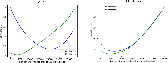 Figure 3 for Fair Labeled Clustering