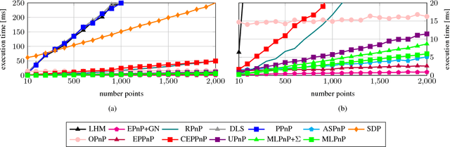 Figure 3 for MLPnP - A Real-Time Maximum Likelihood Solution to the Perspective-n-Point Problem