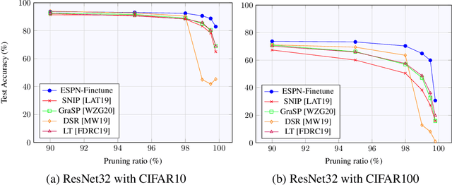 Figure 2 for ESPN: Extremely Sparse Pruned Networks