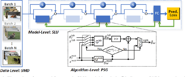 Figure 1 for E2-Train: Energy-Efficient Deep Network Training with Data-, Model-, and Algorithm-Level Saving