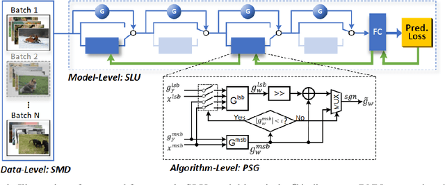 Figure 1 for E2-Train: Training State-of-the-art CNNs with Over 80% Energy Savings