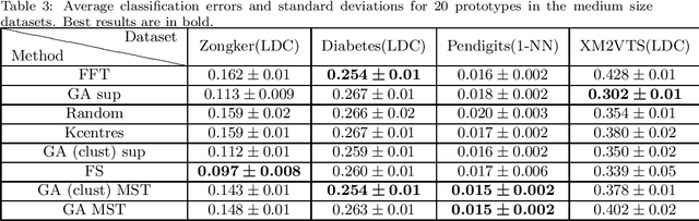 Figure 4 for Scalable Prototype Selection by Genetic Algorithms and Hashing