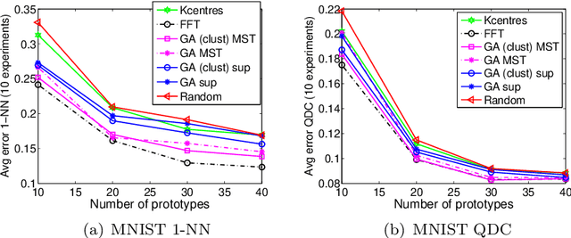 Figure 3 for Scalable Prototype Selection by Genetic Algorithms and Hashing