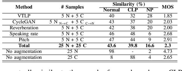 Figure 2 for Significance of Data Augmentation for Improving Cleft Lip and Palate Speech Recognition