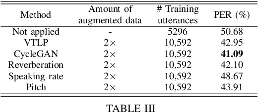 Figure 3 for Significance of Data Augmentation for Improving Cleft Lip and Palate Speech Recognition