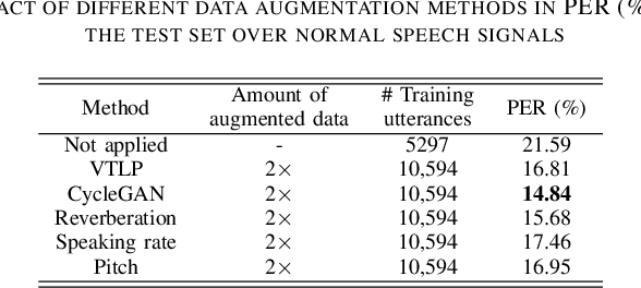 Figure 4 for Significance of Data Augmentation for Improving Cleft Lip and Palate Speech Recognition