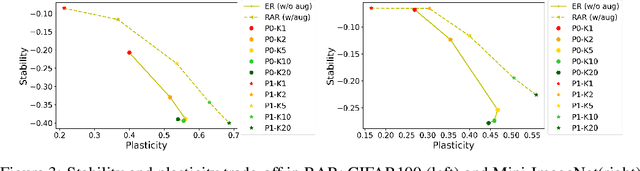 Figure 4 for A simple but strong baseline for online continual learning: Repeated Augmented Rehearsal